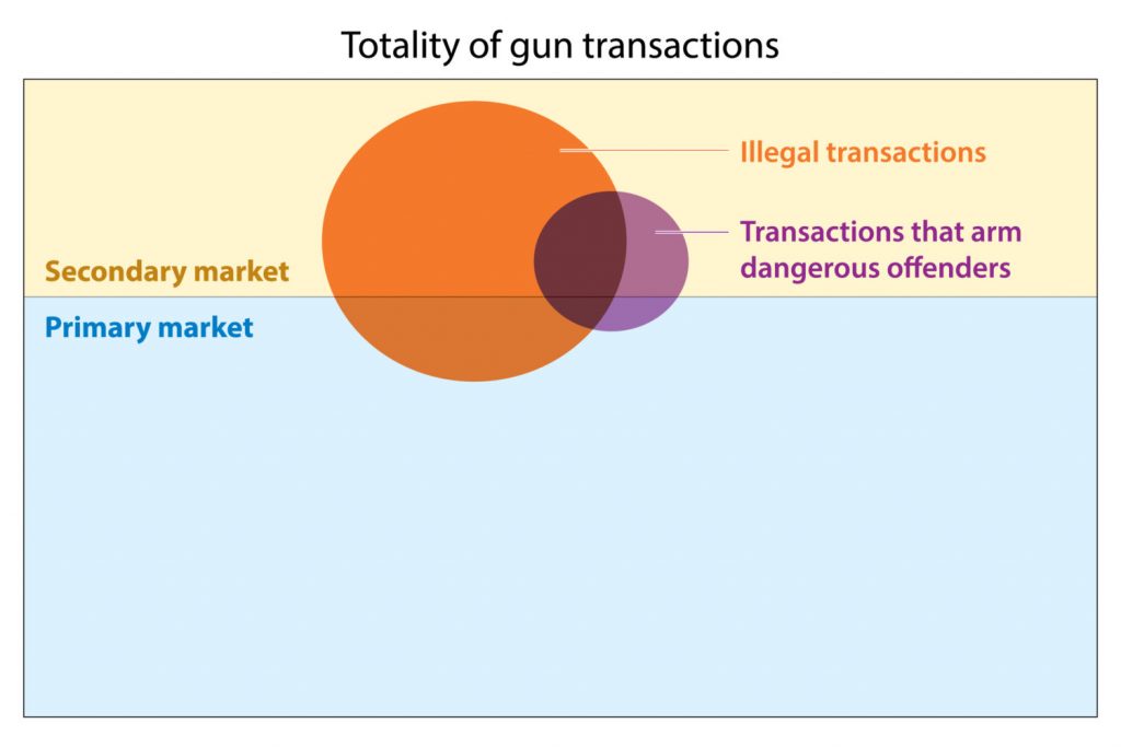 A diagram of gun transactions by legal status.