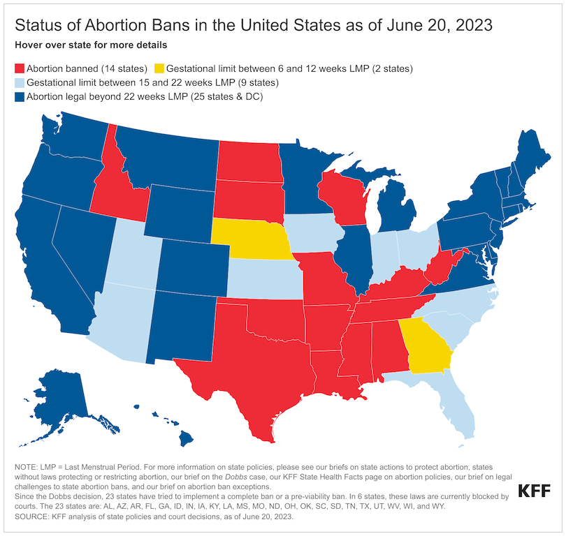 Since the Dobbs decision overturning Roe v. Wade, 23 states have tried to implement a complete ban or a pre-viability ban. In 6 states, these laws are currently blocked by courts. The 23 states are: AL, AZ, AR, FL, GA, ID, IN, IA, KY, LA, MS, MO, ND, OH, OK, SC, SD, TN, TX, UT, WV, WI, and WY. (SOURCE: KFF analysis of state policies and court decisions, as of June 20, 2023) https://www.kff.org/womens-health-policy/dashboard/abortion-in-the-u-s-dashboard/