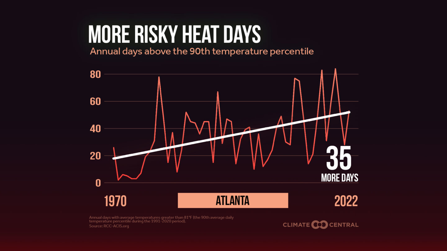 A graphic showing Atlanta experienced 35 more risky heat days in 2022 than in 1970