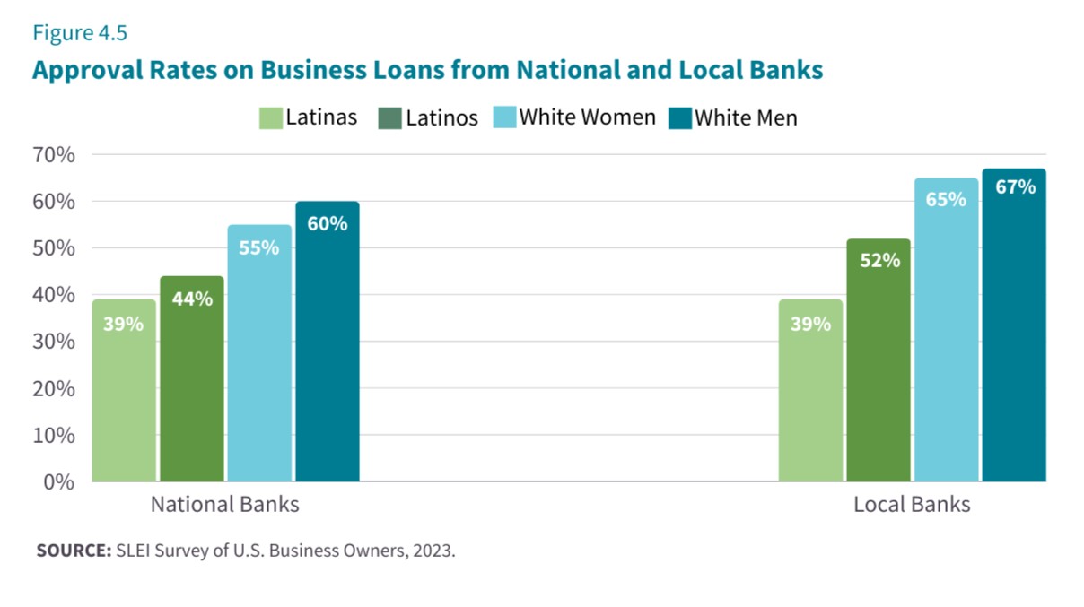 A bar graph with eight bars showing the disparity in business loans given out to different groups of people by banks.